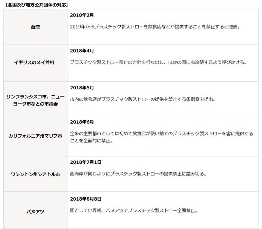 各国及び公共団体の反応