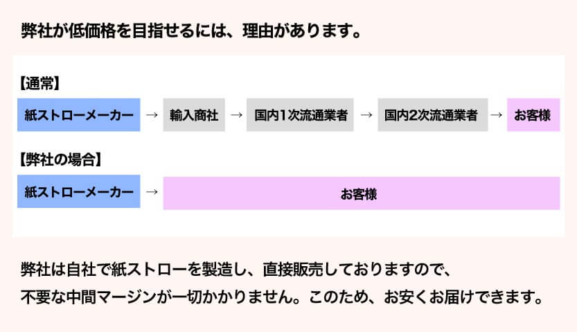 激安紙ストローを販売できる理由